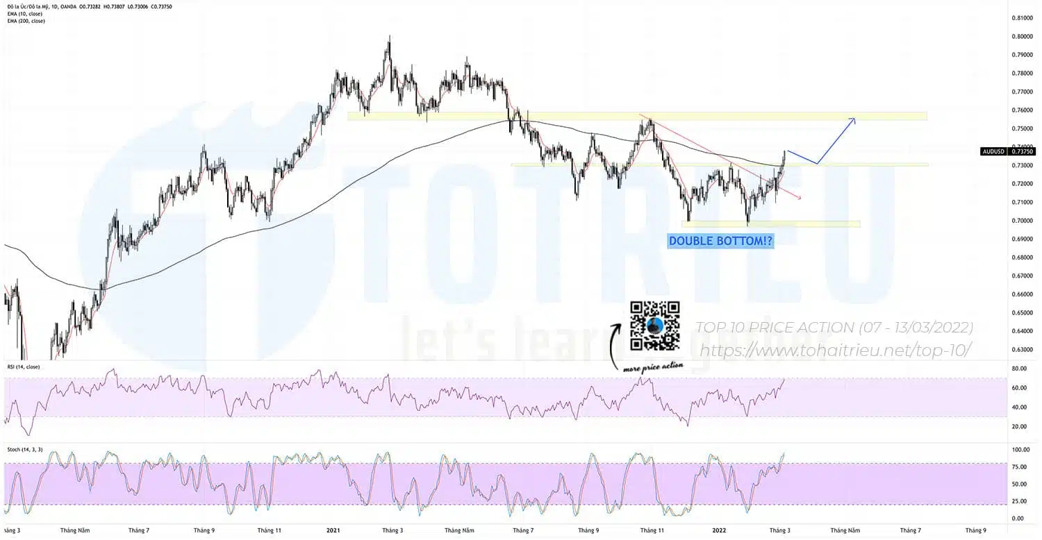 AUDUSD tuần 10-2022 chờ Swing theo 2 đáy