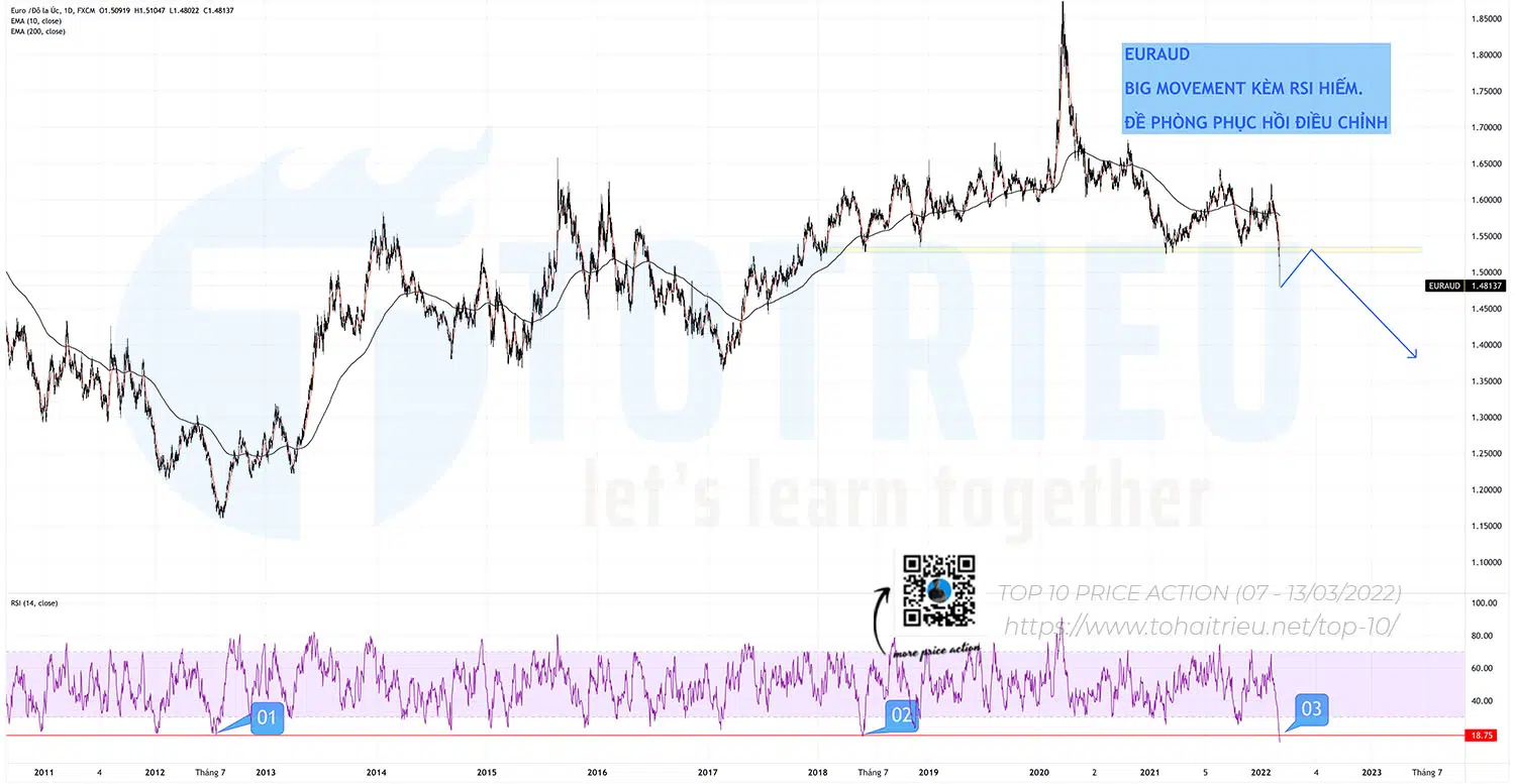 EURAUD chờ Swing khi kiểm tra kháng cự