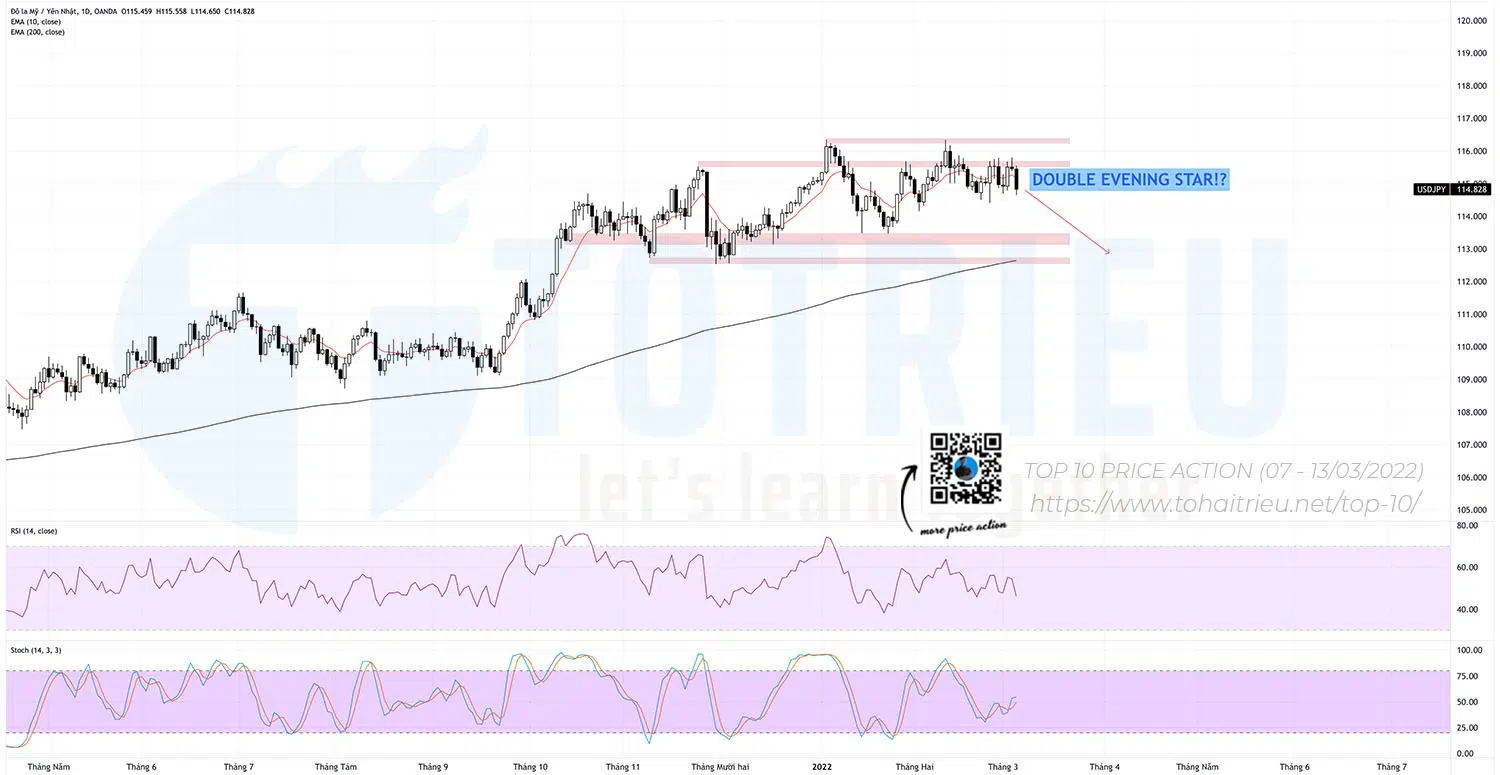 USDJPY đề phòng điều chỉnh về 112.50