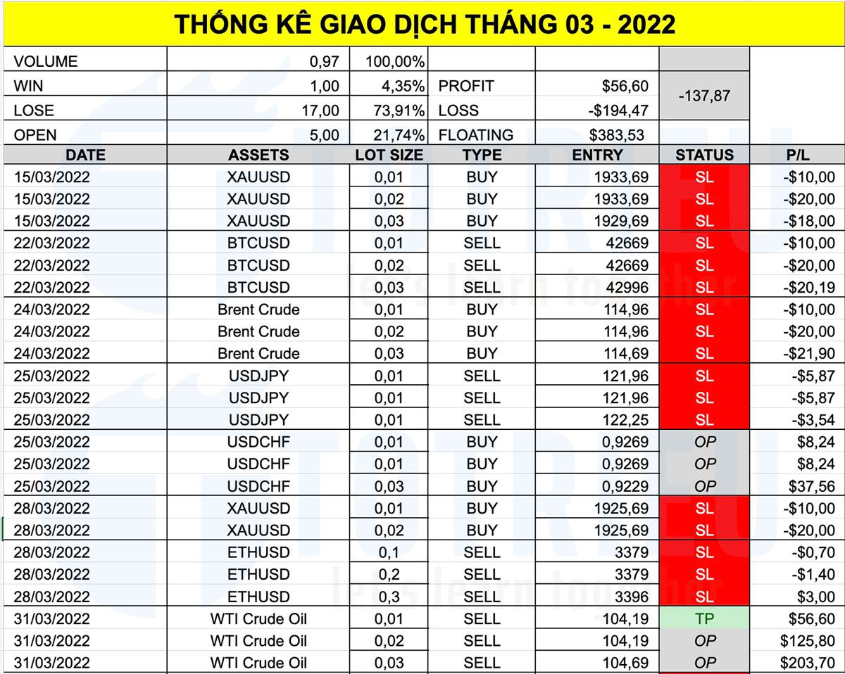 Bảng kết quả giao dịch tháng 03-2022