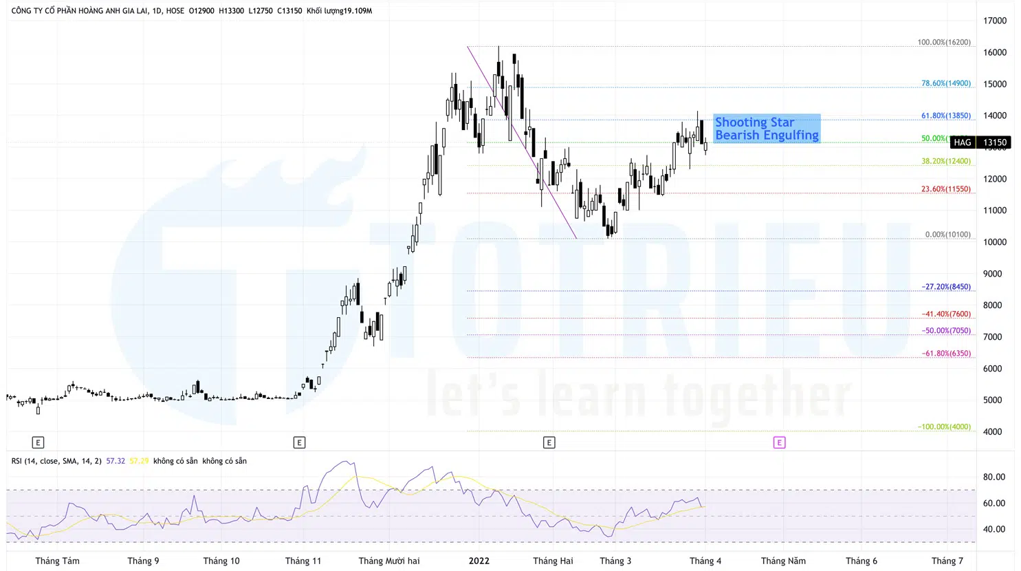 Top 10 Price Action chứng khoán tuần 14-2022: Cổ phiếu HAG
