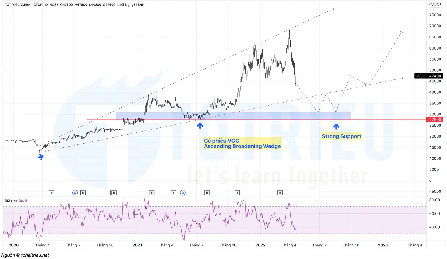 Cổ phiếu VGC tuần 17-2022 có Ascending Broadening Wedge