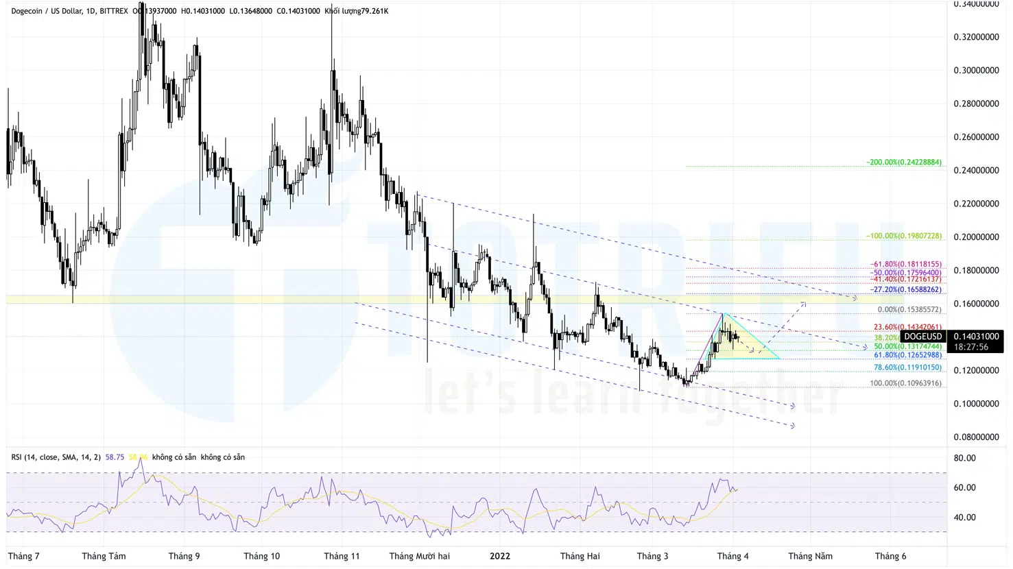 Top 10 Price Action Crypto tuần 14-2022: DOGEUSD