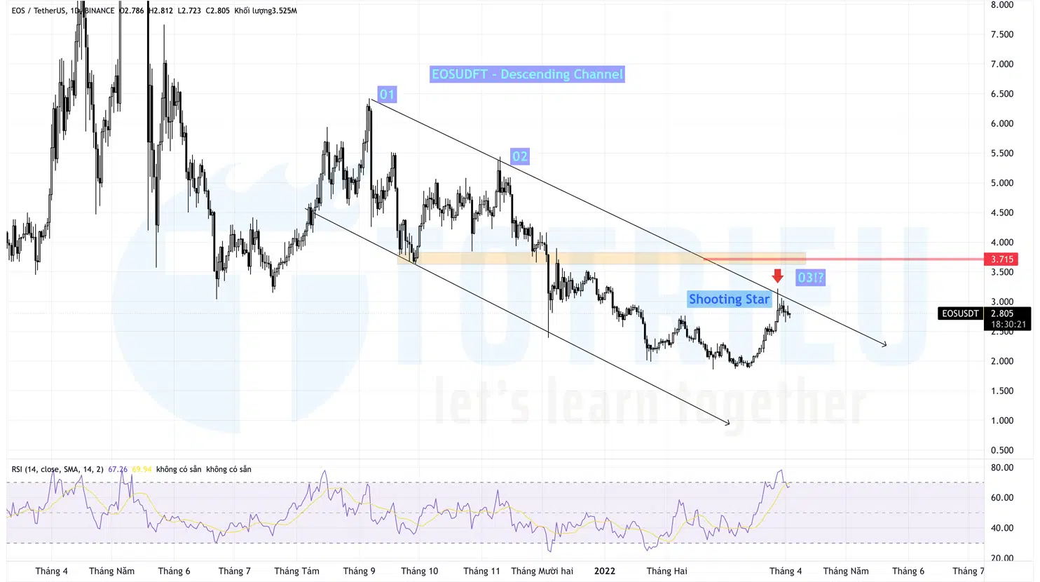 Top 10 Price Action Crypto tuần 14-2022 EOSUSDT