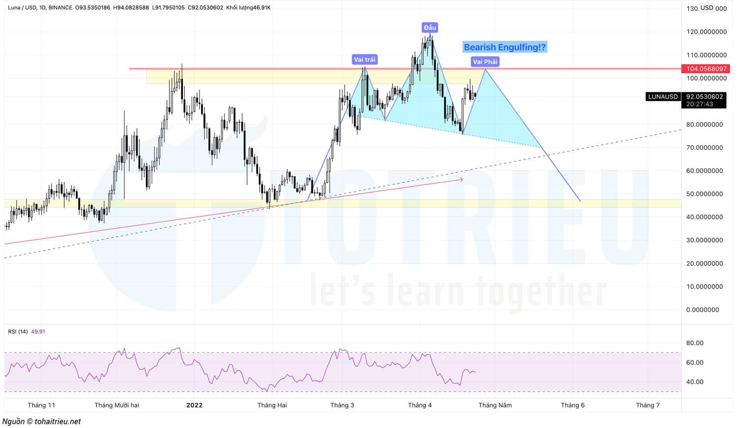 LUNAUSD tuần 17-2022 có Vai - Đầu -Vai thuận trong Sideway