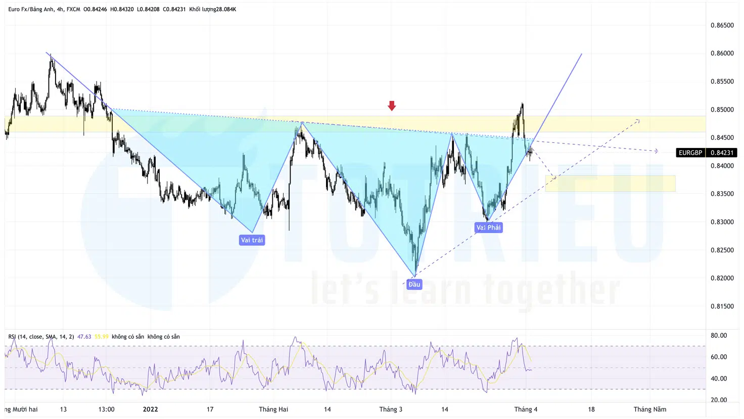 Top 10 Price Action Forex tuần 14-2022: EURGBP
