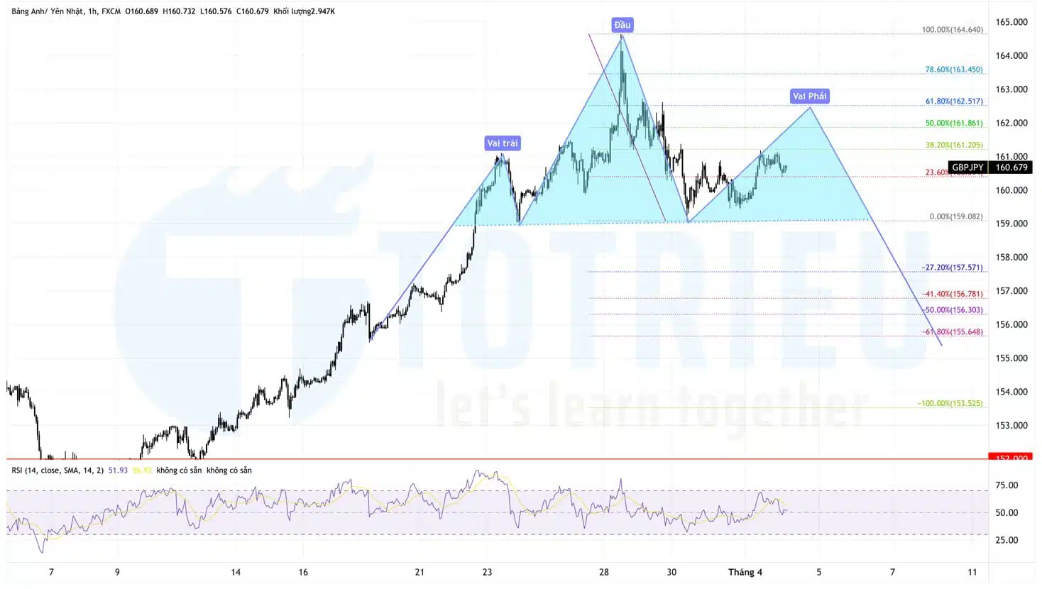 Top 10 Price Action Forex tuần 14-2022: GBPJPY