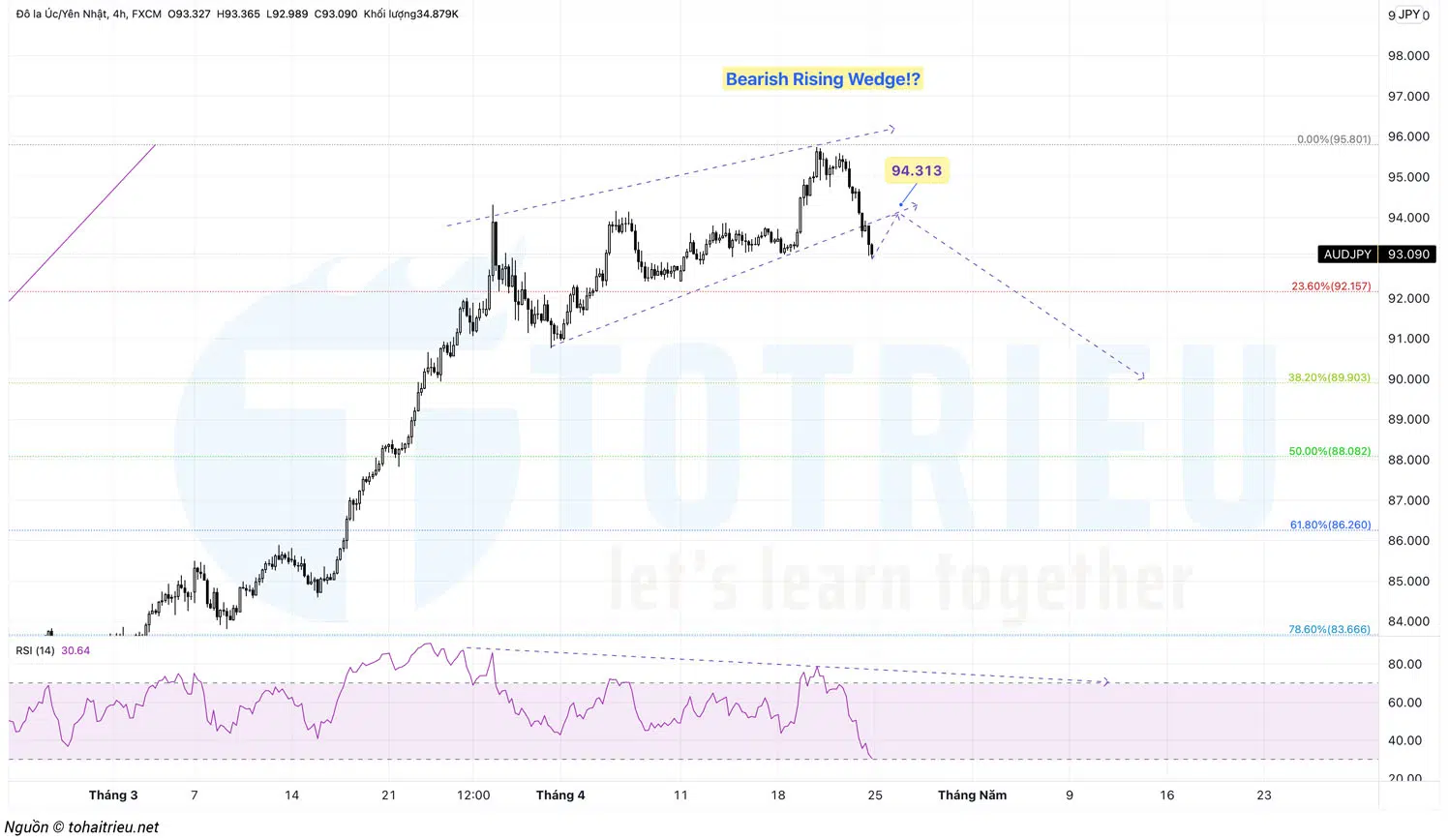 Top 10 Price Action tuần 17-2022 chú ý AUDJPY