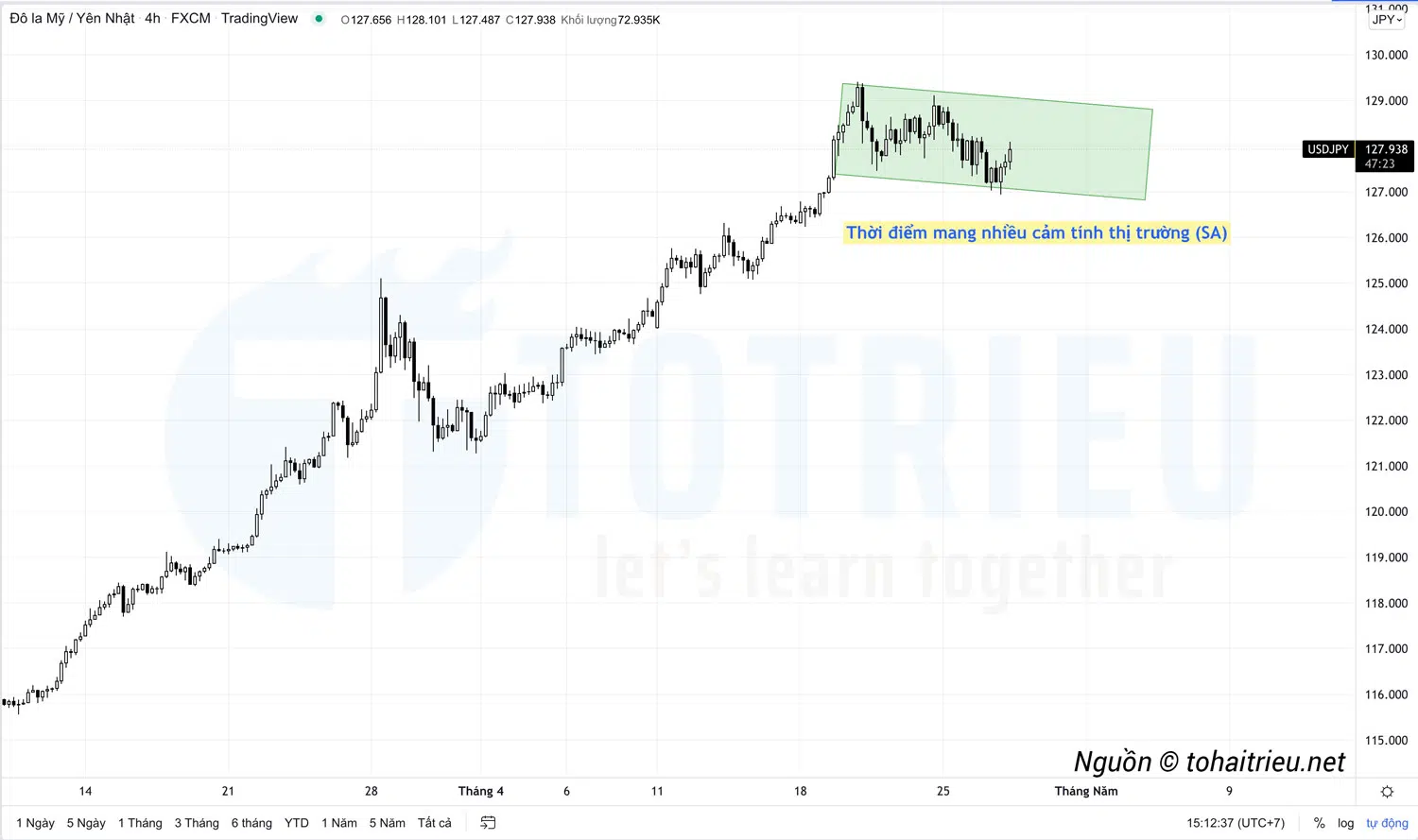 USDJPY điều chỉnh khi Sentiment Analysis chiến thắng FA và TA