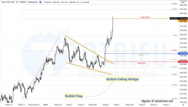 Cách giao dịch tiêu chuẩn với Bullish Flag