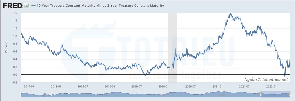 Đường cong lợi tức trái phiếu kho bạc Hoa Kỳ 10 năm so với 2 năm