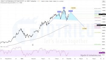 Top 10 Price Action Chứng khoán tuần 18-2022: Cổ phiếu FPT