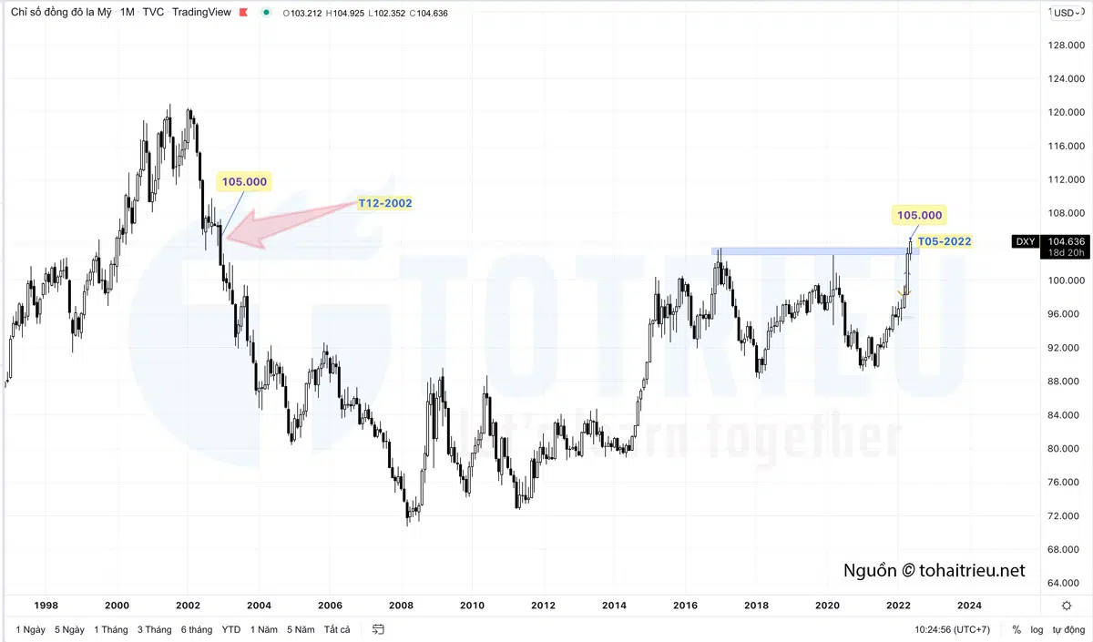 Chỉ số US Dollar Index tháng 05-2022