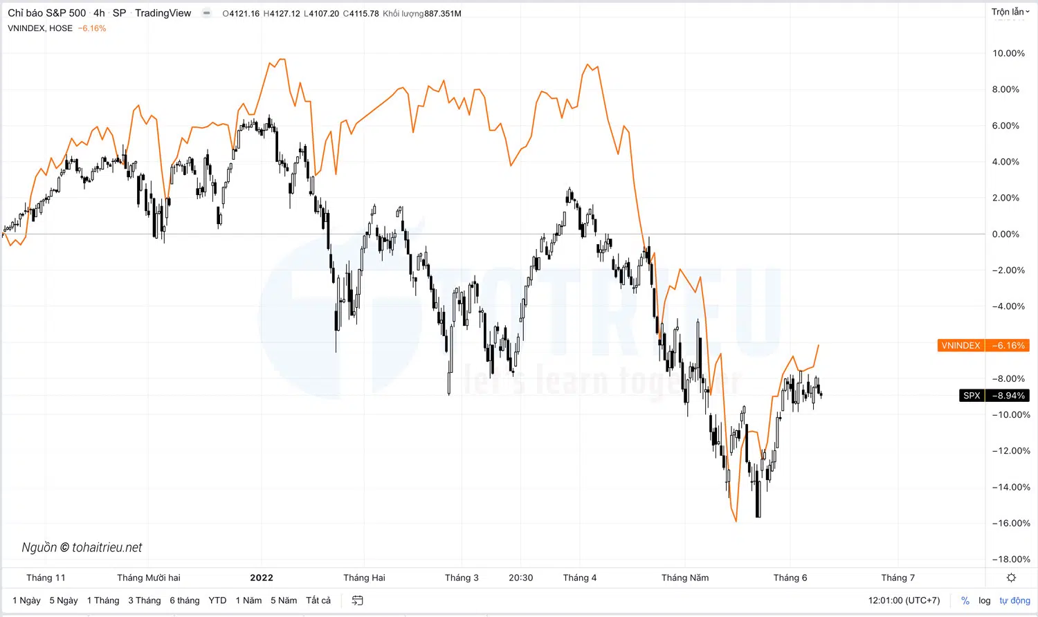 So sánh tương quan VNINDEX và SPX