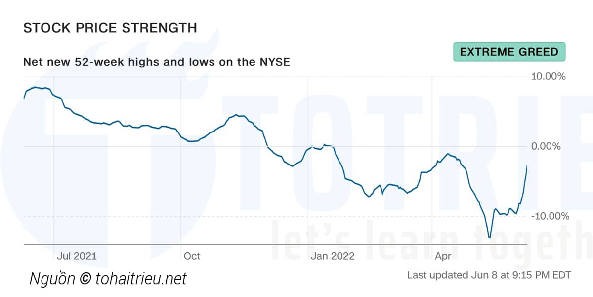 Chỉ số Stock Price Strength tháng 06-2022