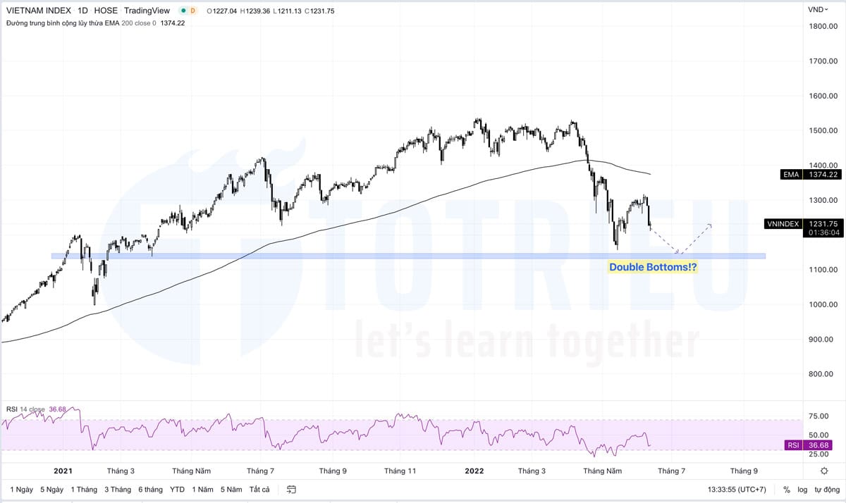 VNINDEX tháng 06-2022 có thể tìm đáy tại 1138 điểm