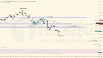 Giá dầu WTI ngày 15/07/2022