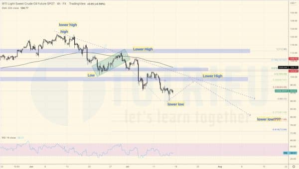 Giá dầu WTI ngày 15/07/2022