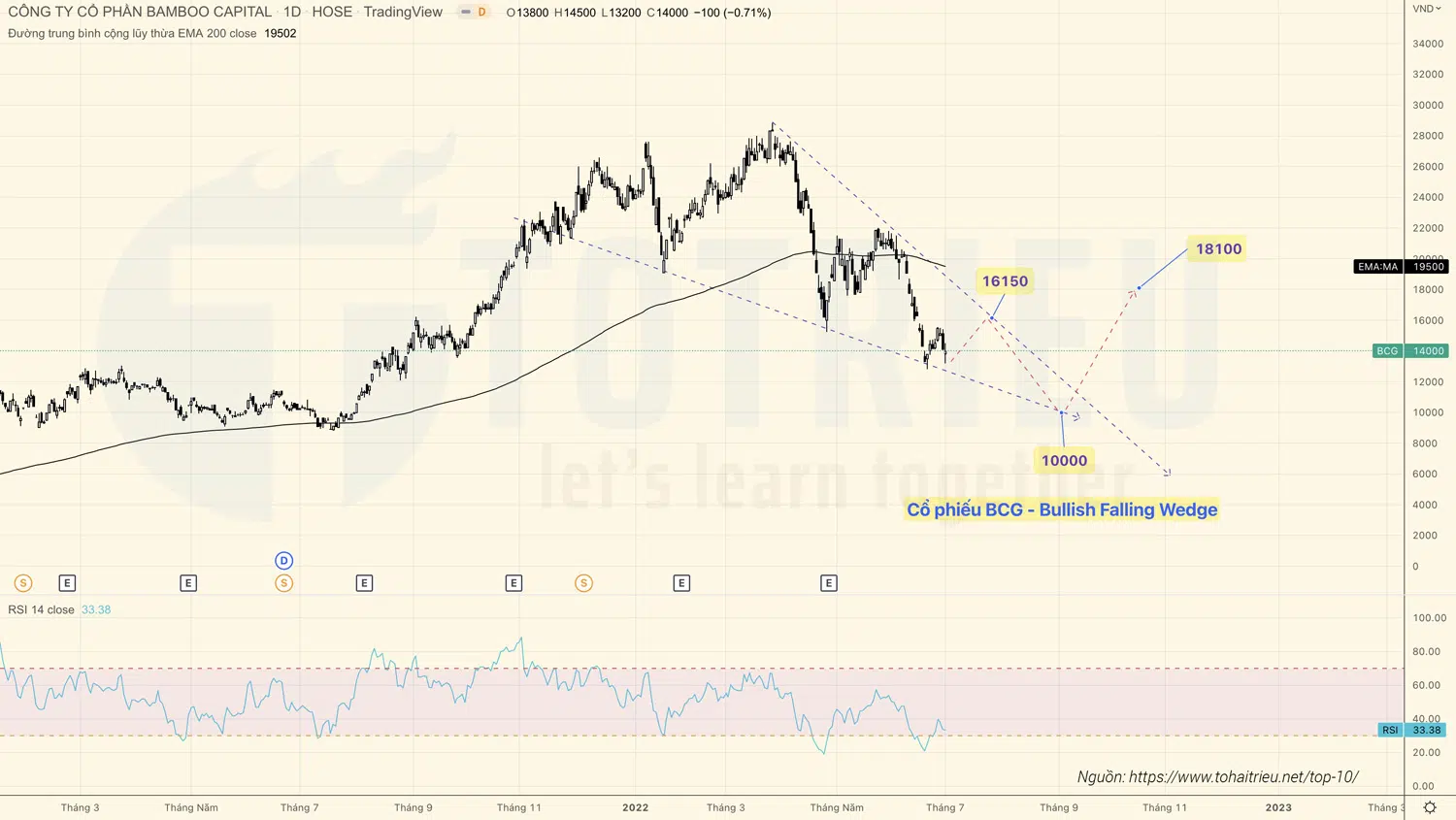 Cổ phiếu BCF tuần 27-2022 có Bullish Falling Wedge nhịp giảm cuối nguy cơ về Mệnh