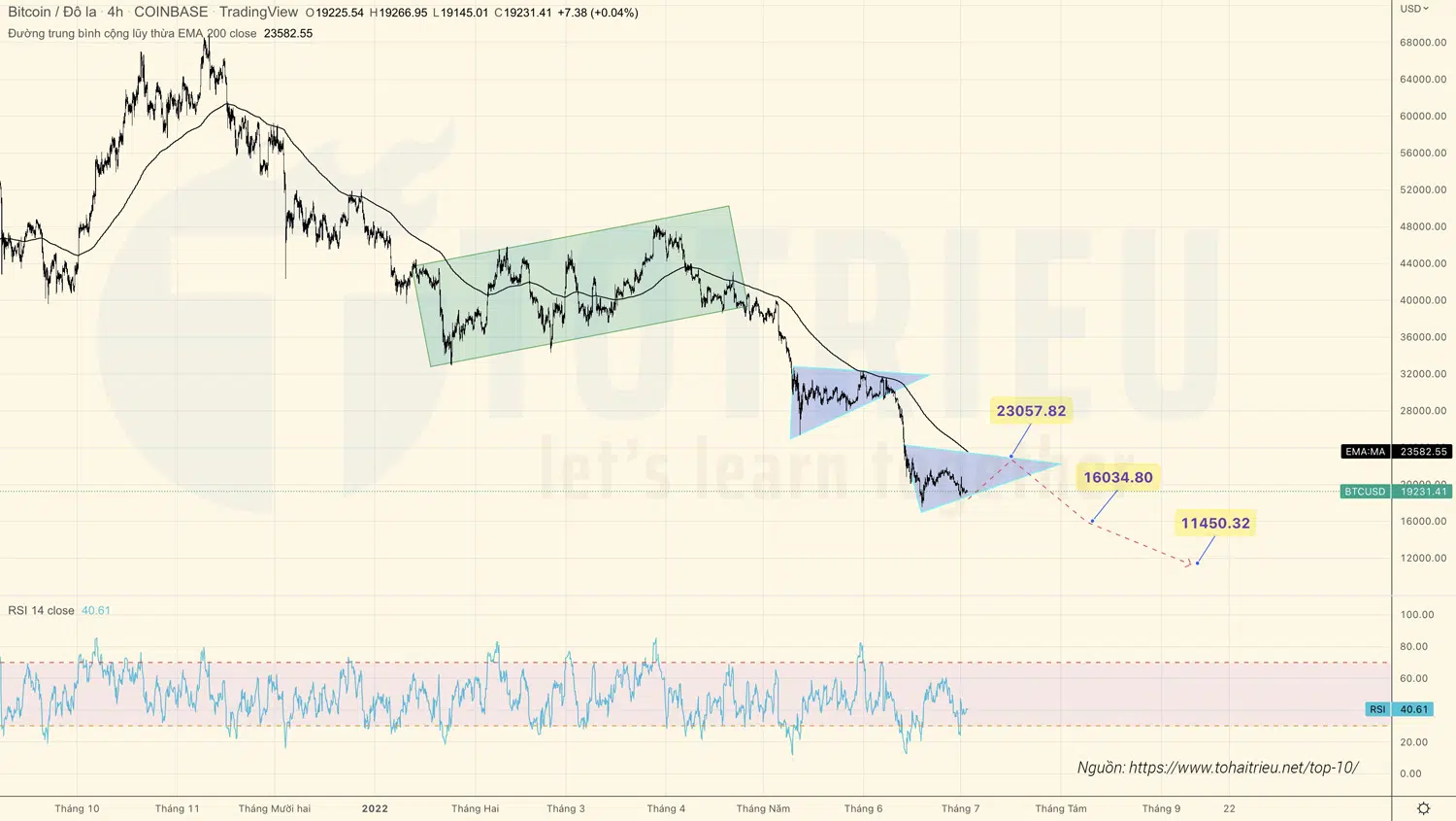 Bitcoin - BTCUSD tuần 27-2022 có thể tiếp tục tạo Bearish Pennant