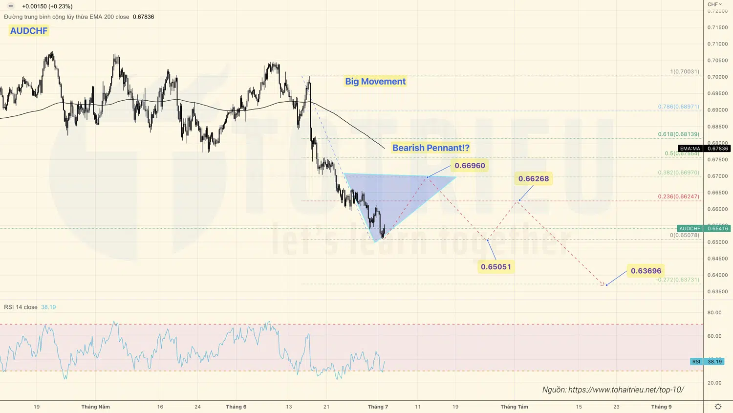 AUDCHF tuần 27-2022 tiềm năng Cờ đuôi nheo giảm sau Big Movement