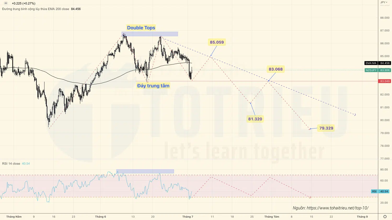 Top 10 Price Action Forex tuần 27-2022: NZDJPY với Double Tops