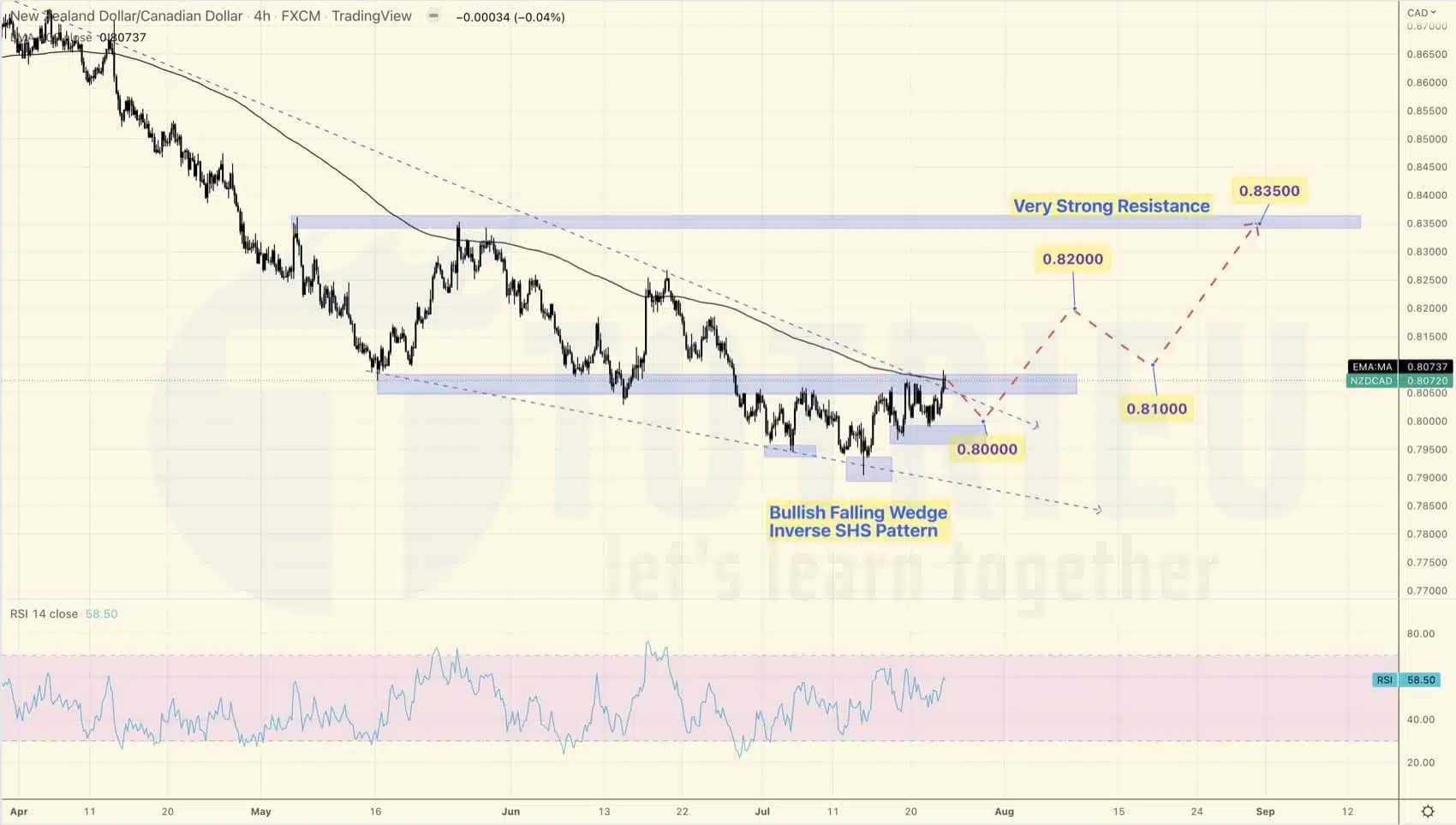 Top 10 Price Action Forex tuần 30-2022: NZDCAD Breakout trendline