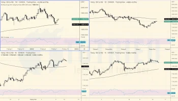 Giá Vàng - XAUUSD ngày 10-08-2022 phân tích đa khung