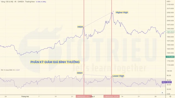 Phân kỳ giảm giá bình thường - Regular Bearish Divergence