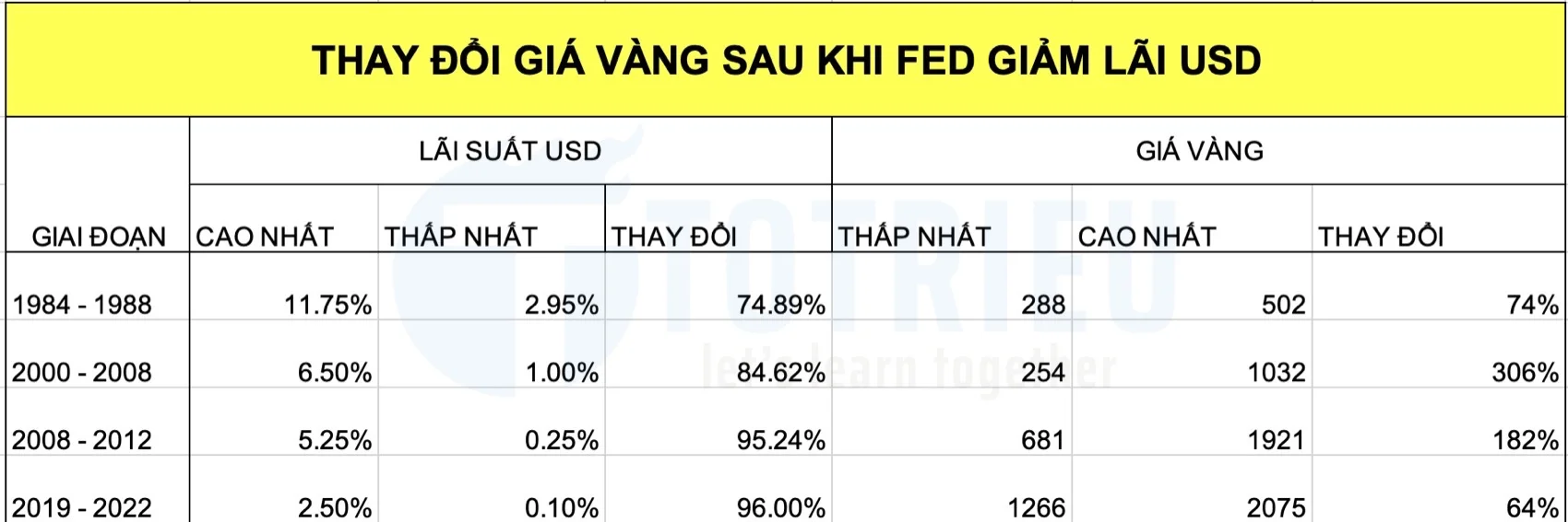 Lịch sử Giá Vàng sau khi The FED giảm lãi suất