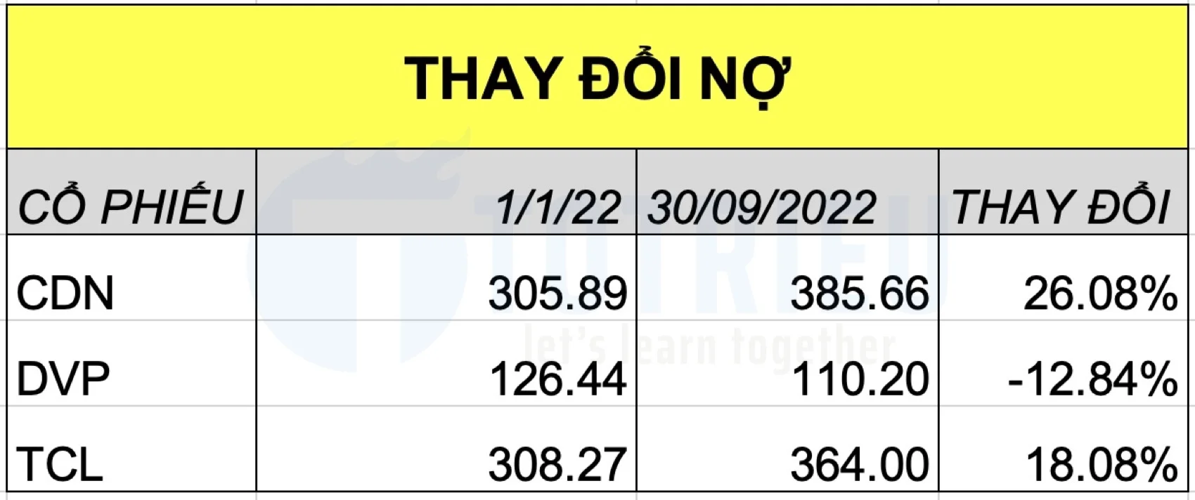 Thay đổi tổng nợ so với đầu năm 2022