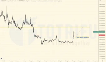 DOGEUSD tuần 44-2022 có 3 chú lính chì