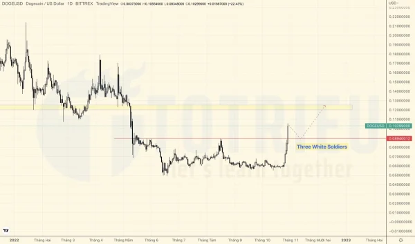 DOGEUSD tuần 44-2022 có 3 chú lính chì