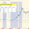 Biểu đồ kỹ thuật tương quan giá Vàng và lãi suất USD