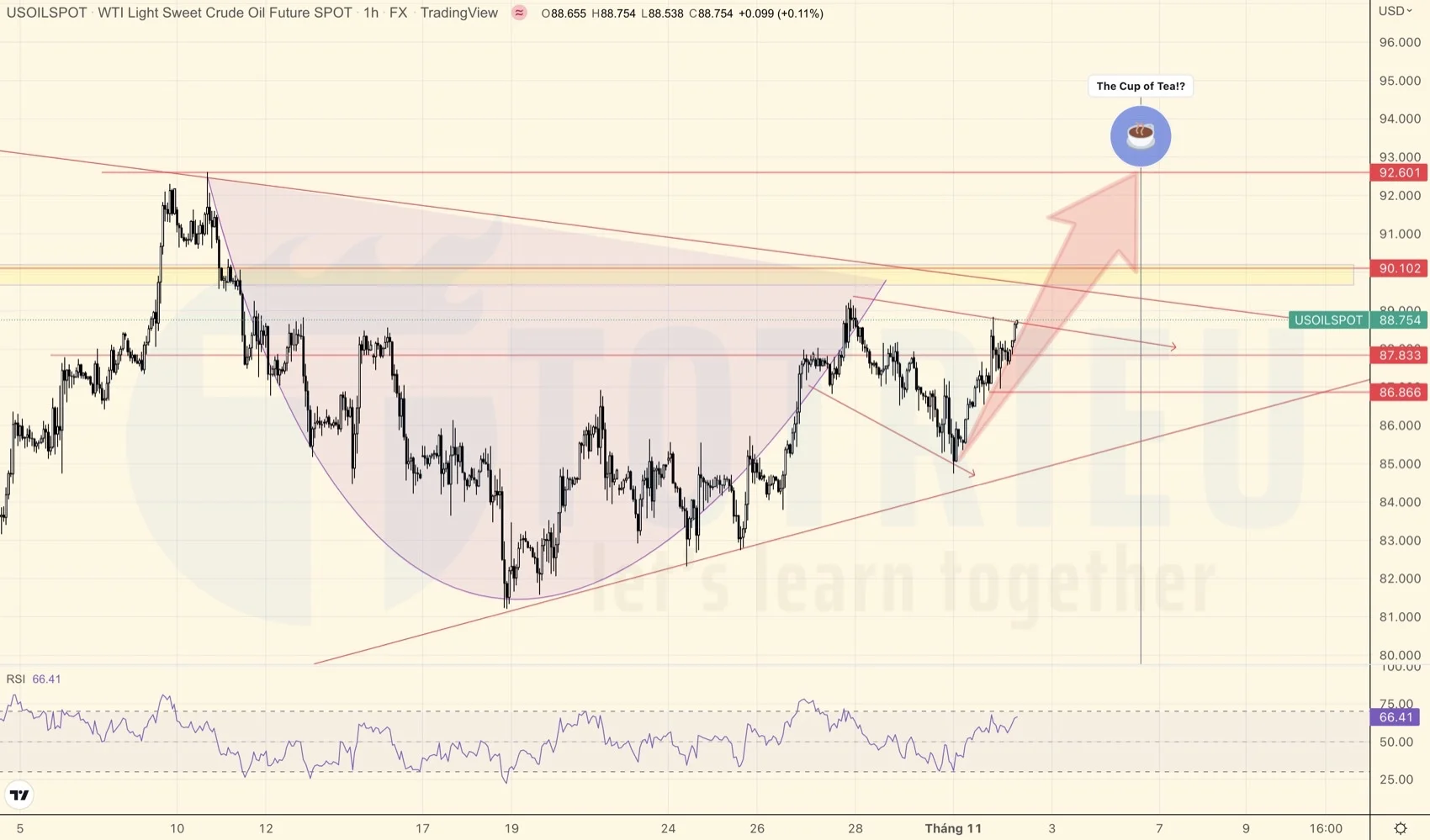 Giá dầu WTI ngày 02-11-2022: The Cup and handle