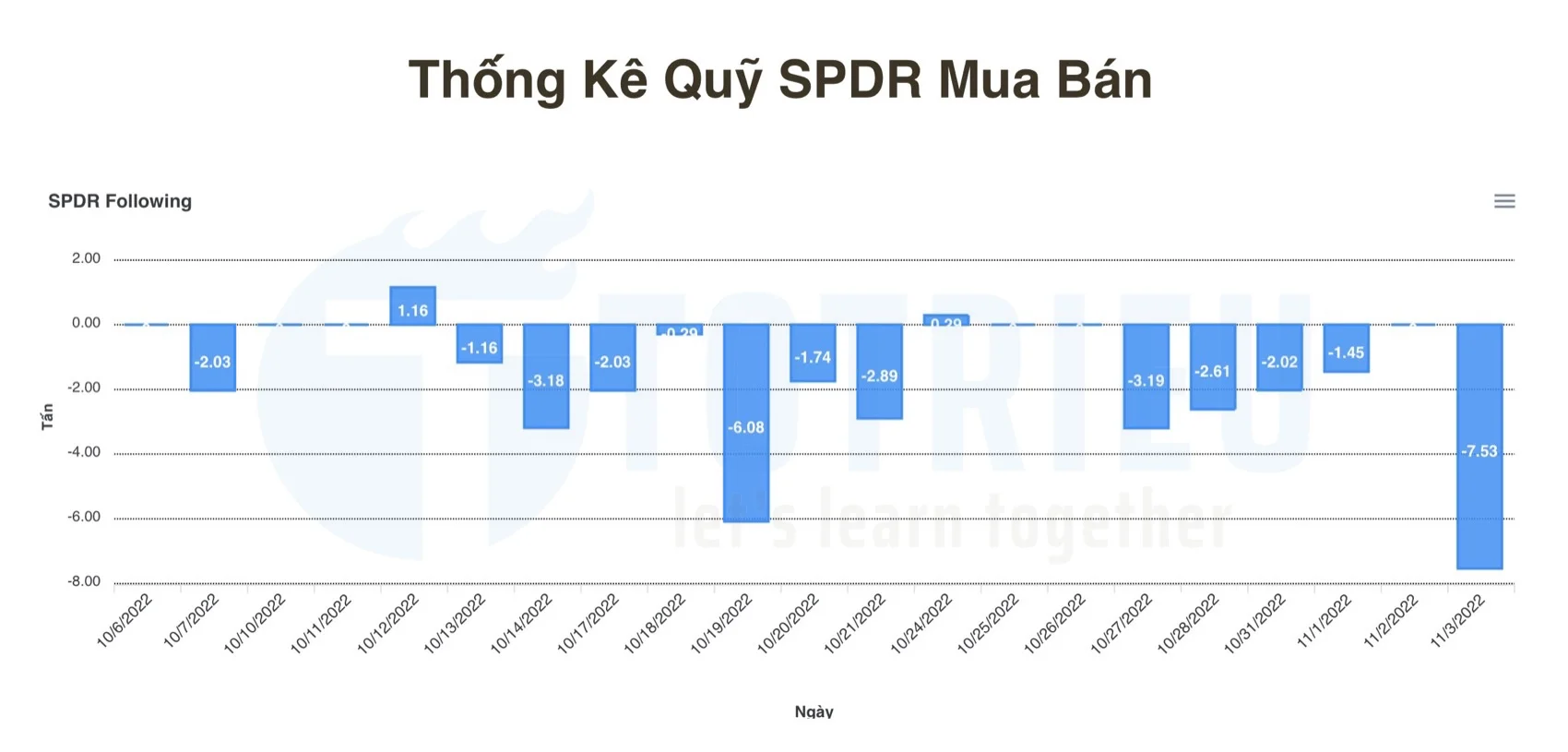 Thống kê SPDR mua bán vàng ngày 04-11-2022