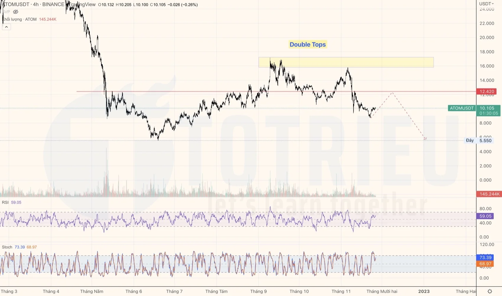 ATOMUSDT tuần 48-2022 có Double Tops
