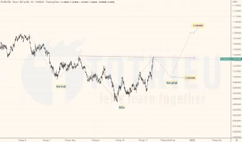 EURUSD tuần 46-2022 dự báo Vai - Đầu - Vai ngược