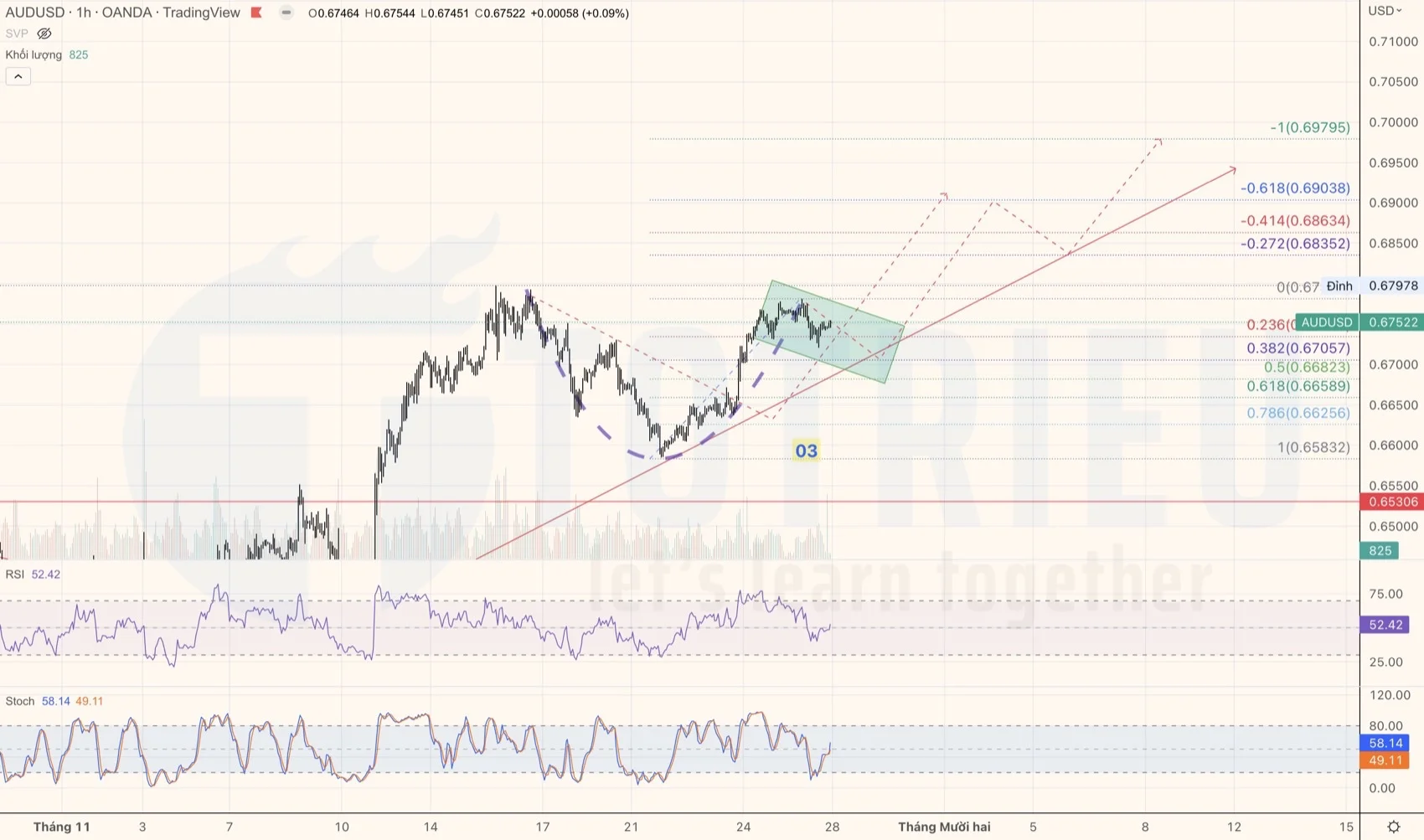 AUDUSD tuần 48-2022 có Bullish Cup and Handle