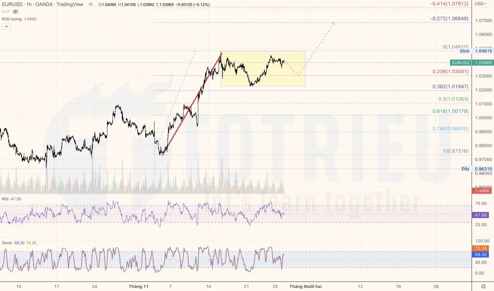 EURUSD tuần 48-2022 có Bullish Flag