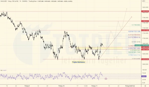 XAUUSD ngày 08-11-2022: Triple Bottoms