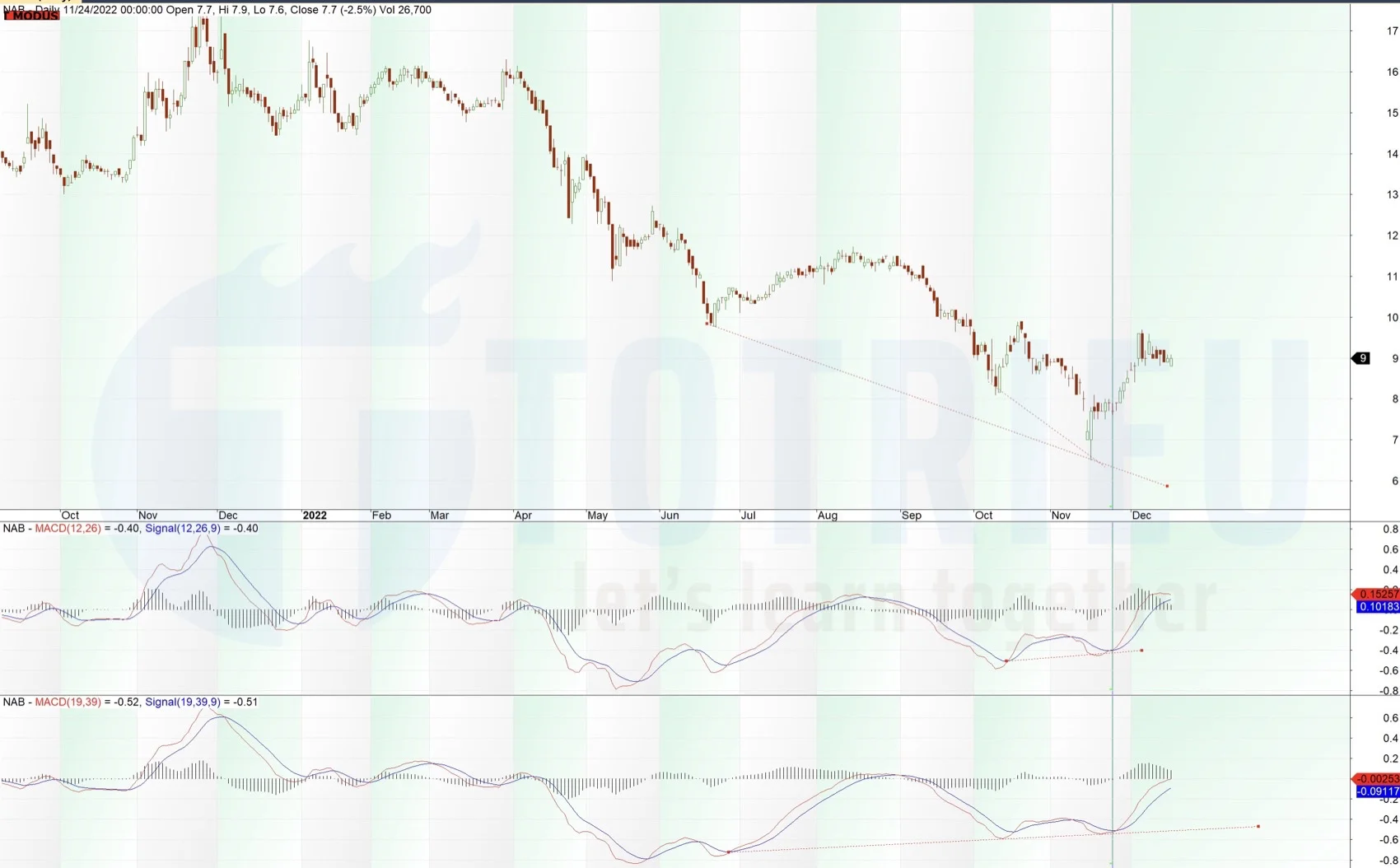 MACD cổ phiếu NAB phân kỳ rất mạnh