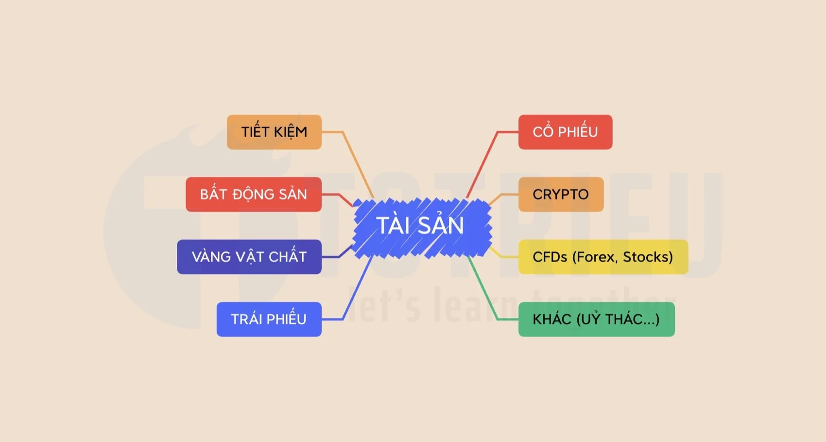 Phân loại danh mục tài sản đầu tư