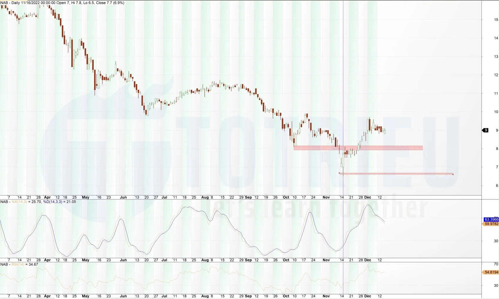 RSI và Stochastic sẽ có Higher Low!?