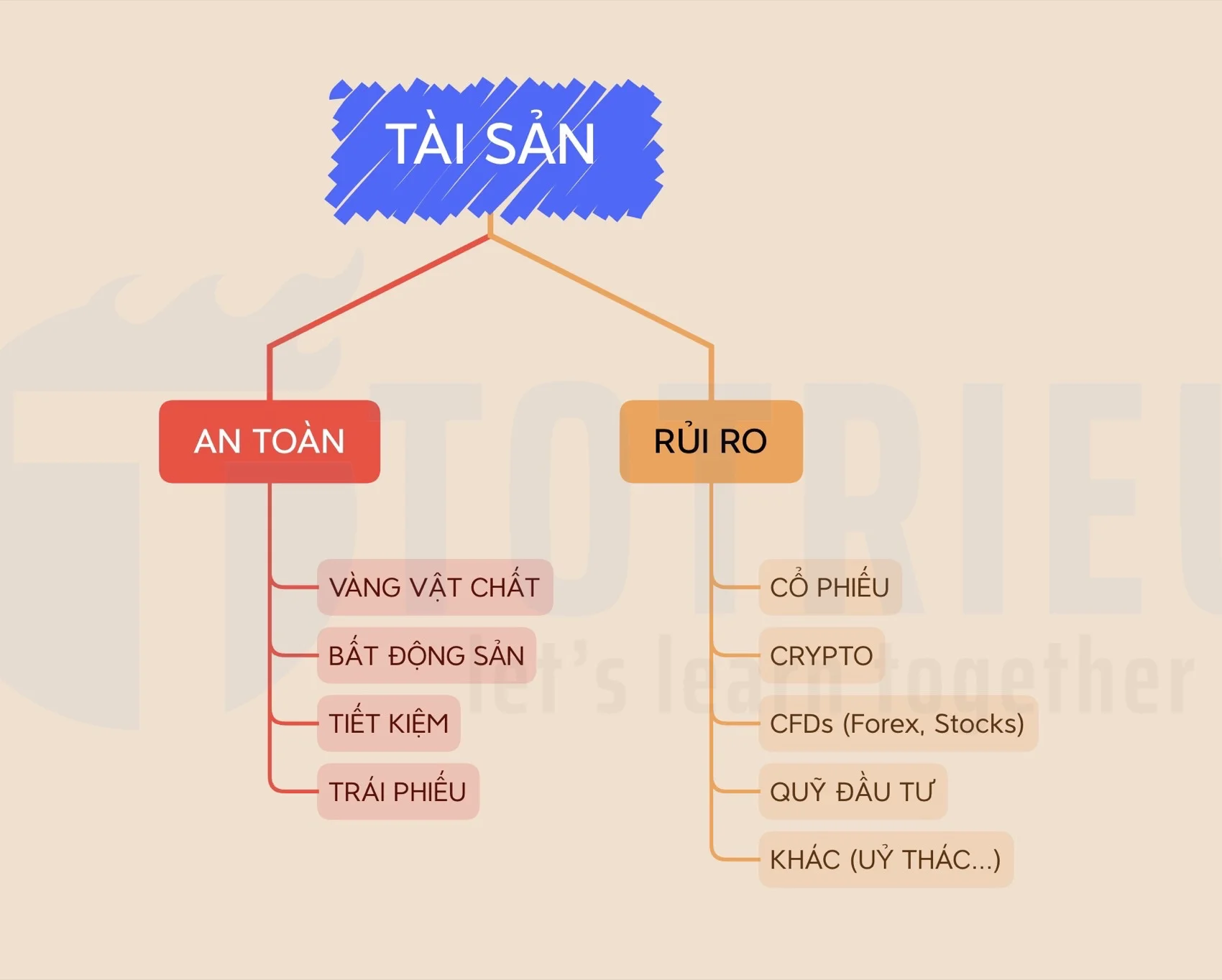 Phân nhóm tài sản an toàn - rủi ro theo danh mục