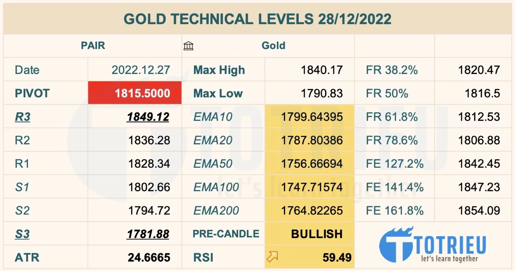 Thông số kỹ thuật Giá Vàng ngày 28-12-2022