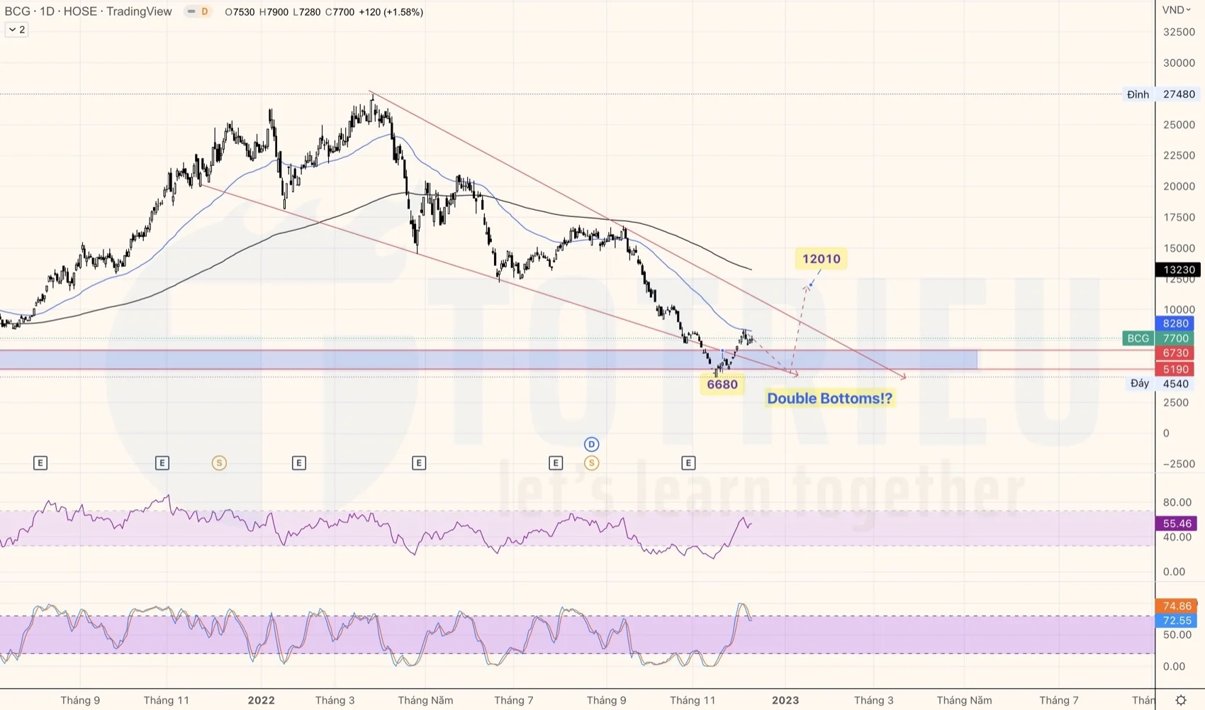 Cổ phiếu BCG tuần 50-2022: Kỳ vọng Double Bottoms