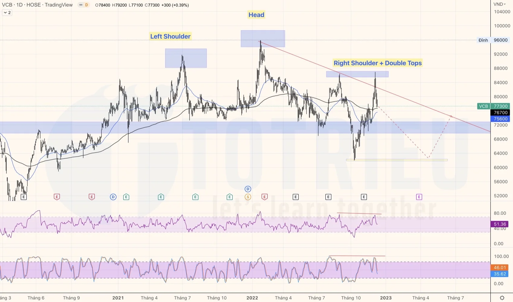 Cổ phiếu VCB tuần 50-2022 có VDV thuận và Double Tops