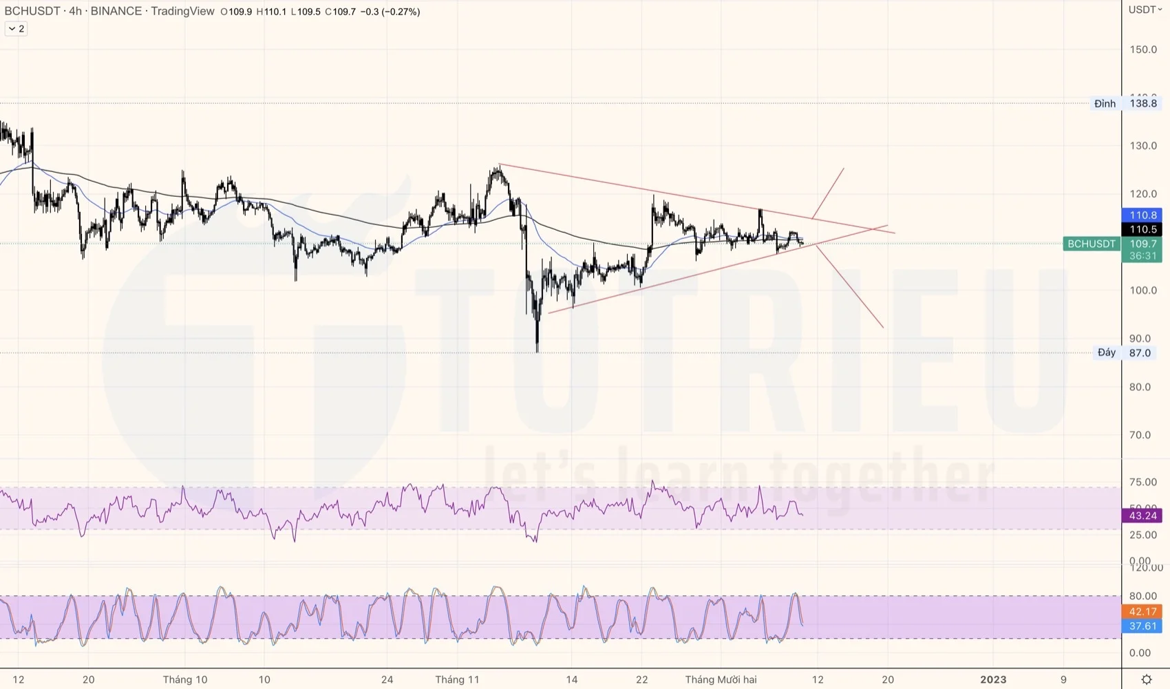 BCHUSDT tuần 50-2022 có Tam giác cân