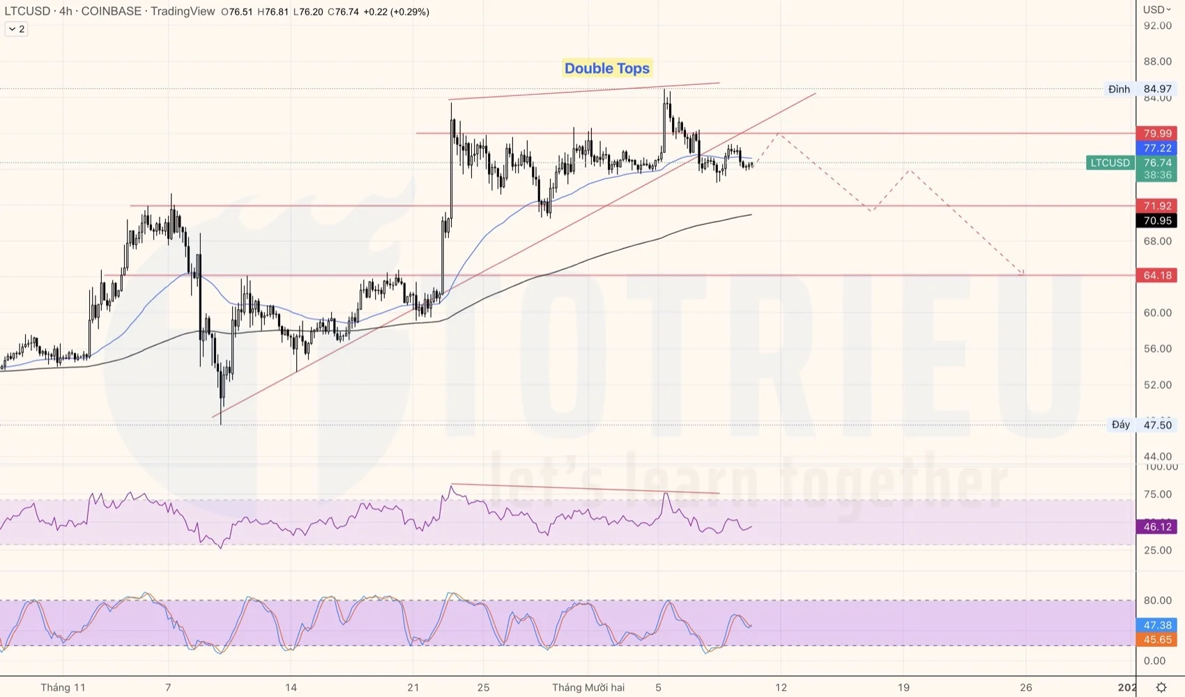 LTCUSD tuần 50-2022 có Double Tops